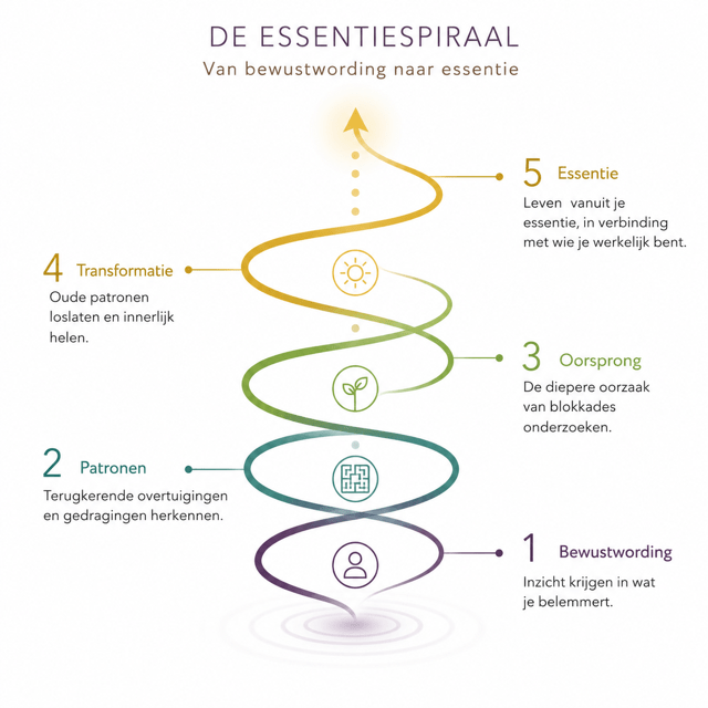 Essentiespiraal